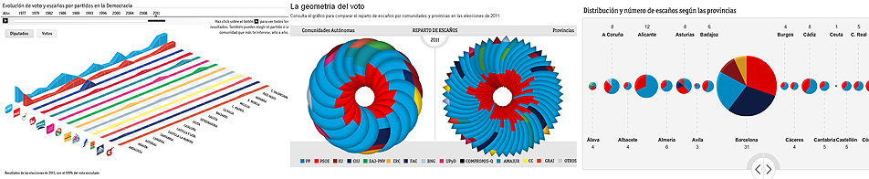 Evolución de votos y escaños, Geometría del voto y Distribución y número de escaños por provincias